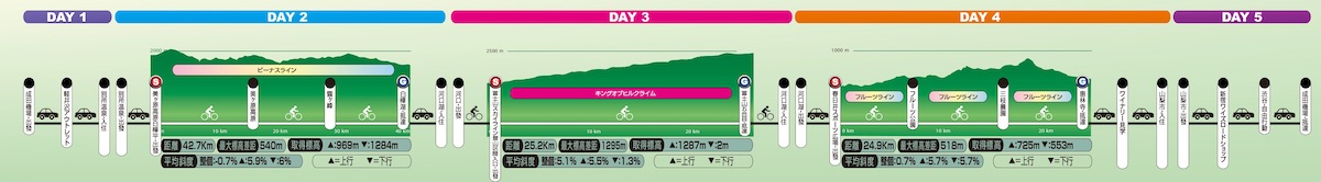 富士山KOH自行車賽之旅／行程図