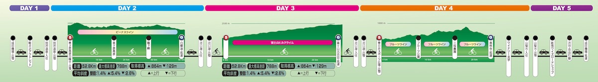 富士山HILL CLIMB 自行車賽之旅／行程図