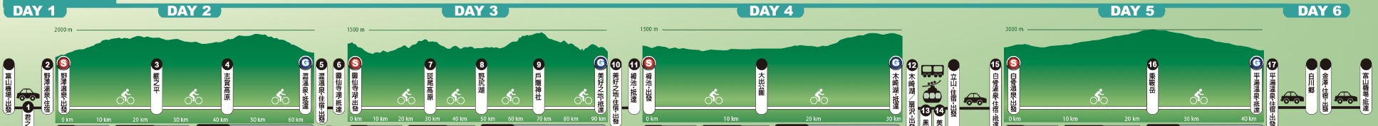 日本信越高原自行車之旅４／全体行程図