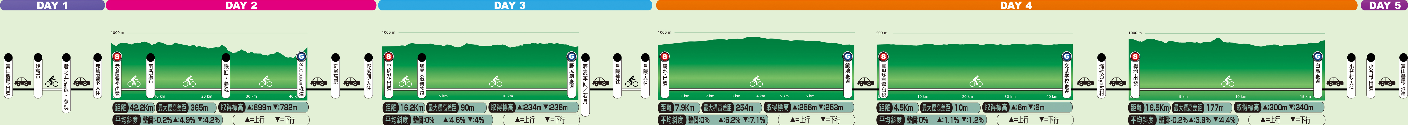 日本信越高原自行車之旅5／全体行程図